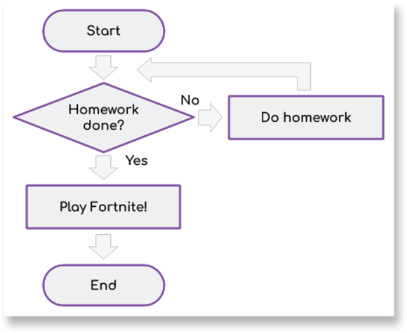 Flow chart displaying the process to pick a coding language for a kids programming language from  start to end.