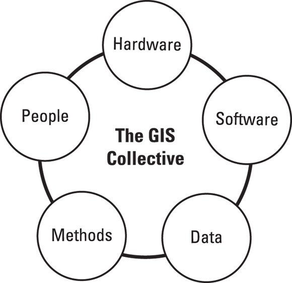 A circular diagram illustrates the five components of the GIS Collective. The diagram features five white circles arranged in a circular pattern against a dark gray background. Each circle contains a label representing a key component of the GIS Collective: Top circle: “Hardware” Top right circle: “Software” Bottom right circle: “Data” Bottom left circle: “Methods” Left circle: “People” A thin black line connects all five circles, forming a continuous loop. In the center of the circle, in black text, is the phrase “The GIS Collective”. The image emphasizes the interconnected and cyclical nature of the five components, suggesting that they are all essential and work together in a GIS system. The overall design is simple and clear, focusing on the relationship between the components.