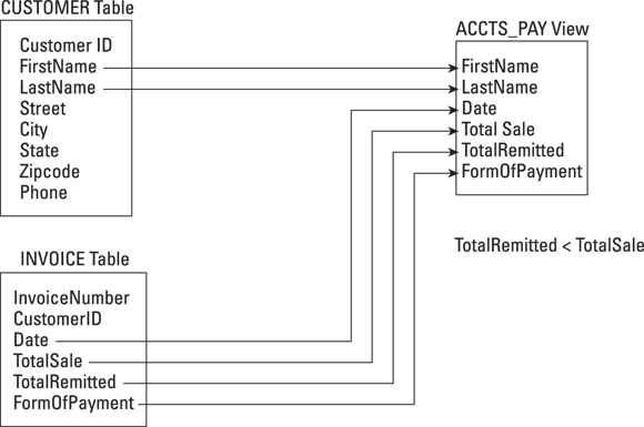 Illustration presenting the  data flowing into the accounts-payable manager’s view from both the CUSTOMER and INVOICE tables.