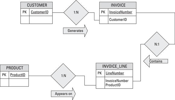 Diagram of a sporting goods store’s database structure that contains four tables: CUSTOMER, PRODUCT, INVOICE, and INVOICE_LINE.