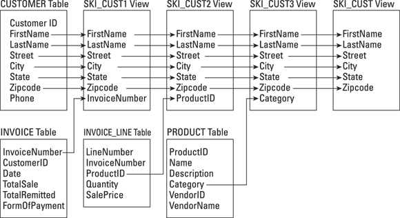 Illustration for creating a multitable using the CREATE VIEW statements to combine data from multiple tables by using the JOIN operator.