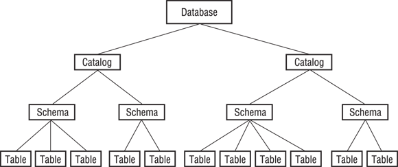 “Illustration of the hierarchical structure of a typical SQL database divided first into multiple catalogs that can have multiple schemas, and each schema can have multiple tables.”