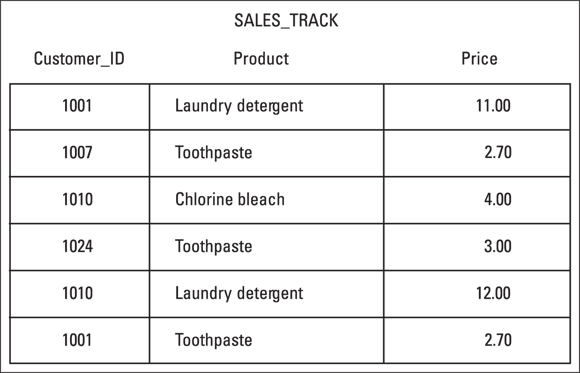 Illustration of a SALES_TRACK table, in which the Customer_ID and Product columns constitute a composite key.