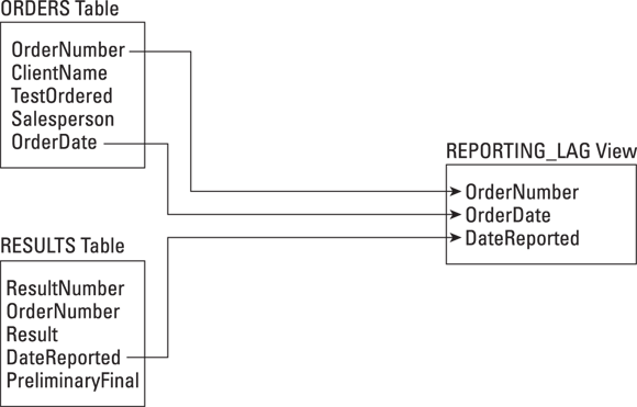 “Illustration for creating the REPORTING_LAG view for the quality-control officer using the order-date information from the ORDERS table and final-report-date information from the RESULTS table.”