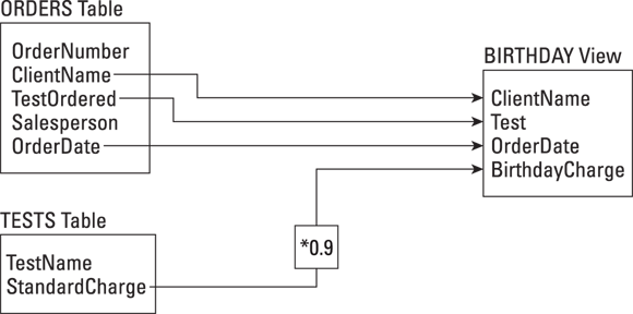 Illustration to create the BIRTHDAY View listing out birthday discounts using information from the ORDERS table and TESTS table.